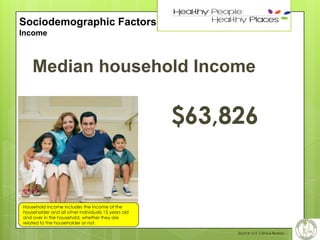 14

Sociodemographic Factors
Income

Median household Income

$63,826

Household income includes the income of the
householder and all other individuals 15 years old
and over in the household, whether they are
related to the householder or not.
Source: U.S. Census Bureau

 