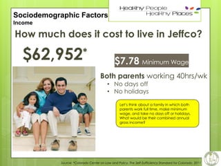 17

Sociodemographic Factors
Income

How much does it cost to live in Jeffco?

$62,952*

$7.78 Minimum Wage
Both parents working 40hrs/wk
• No days off
• No holidays

Let’s think about a family in which both
parents work full time, make minimum
wage, and take no days off or holidays.
What would be their combined annual
gross income?

Source: *Colorado Center on Law and Policy, The Self-Sufficiency Standard for Colorado, 2011

 