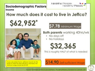 19

Sociodemographic Factors
Income

How much does it cost to live in Jeffco?

*
$62,952

$7.78 Minimum Wage
Both parents working 40hrs/wk
• No days off
• No holidays

$32,365
This is roughly HALF of what is needed

It was calculated that in Jefferson County for this
family to meet the Self Sufficiency Standard, the
minimum wage should be $14.90

$14.90 Self-sufficient Wage

Source: *Colorado Center on Law and Policy, The Self-Sufficiency Standard for Colorado, 2011

 