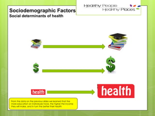 20

Sociodemographic Factors
Social determinants of health

From the data on the previous slides we learned that the
more education an individuals have, the higher the income
they will make, and in turn the better their health

 