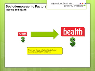21

Sociodemographic Factors
Income and health

There is a strong relationship between
income and health outcomes

 