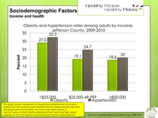 22

Sociodemographic Factors
Income and health
Obesity and hypertension rates among adults by income,
Jefferson County, 2009-2010
35
32.3
27.0
30

24.7

Percent

25
20

19.1

18.6

20

15
10

5
0
<$25,000
$25,000-49,999
≥$50,000
Obesity
Hypertension
This graph shows the percent of obesity and hypertension by income.
Notice that the lowest income bracket has the highest obesity rate and
the largest percent of adults who have ever been told by a
doctor, nurse, or other health professional that they have high blood
pressure. In turn the highest income bracket has the lowest percent.

Source: Colorado Behavioral Risk Survey, 2009-2010

 