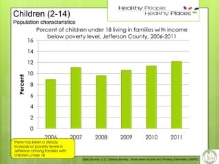 25

Children (2-14)

Population characteristics
Percent of children under 18 living in families with income
below poverty level, Jefferson County, 2006-2011
16
14

Percent

12
10
8
6
4
2

0
2006

There has been a steady
increase of poverty levels in
Jefferson among families with
children under 18

2007

2008

2009

2010

2011

Data Source: U.S. Census Bureau, Small Area Income and Poverty Estimates (SAIPE)

 