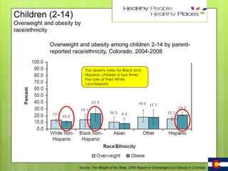 26

Children (2-14)
Overweight and obesity by
race/ethnicity

Overweight and obesity among children 2-14 by parentreported race/ethnicity, Colorado, 2004-2008
The obesity rates for Black and
Hispanic children is two times
the rate of their White
counterparts

Source: The Weight of the State: 2009 Report on Overweight and Obesity in Colorado

 