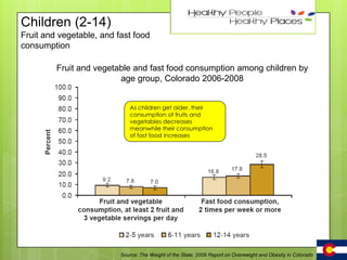 27

Children (2-14)
Fruit and vegetable, and fast food
consumption

Fruit and vegetable and fast food consumption among children by
age group, Colorado 2006-2008
As children get older, their
consumption of fruits and
vegetables decreases
meanwhile their consumption
of fast food increases

Source: The Weight of the State: 2009 Report on Overweight and Obesity in Colorado

 