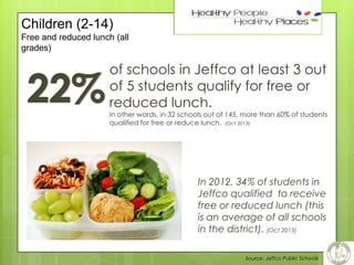Children (2-14)

28

Free and reduced lunch (all
grades)

of schools in Jeffco at least 3 out
of 5 students qualify for free or
reduced lunch.

In other words, in 32 schools out of 145, more than 60% of students
qualified for free or reduce lunch. (Oct 2013)

In 2012, 34% of students in
Jeffco qualified to receive
free or reduced lunch (this
is an average of all schools
in the district). (Oct 2013)
Source: Jeffco Public Schools

 