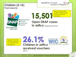 Children (2-14)

29

Food insecurity
Notice that this is the
number of SNAP cases
not the number of
individuals.

Open SNAP cases
in Jeffco (September 2013)

Keep in mind that
the WIC program is
for children under
the age of 5

Children in Jeffco
received vouchers
(2011)

Source: Hunger Free Colorado, 2013 Kids Count in Colorado Report

 