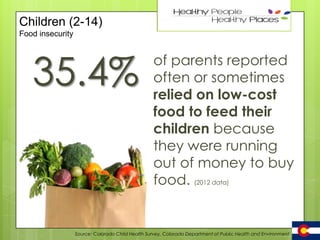Children (2-14)

30

Food insecurity

35.4%

of parents reported
often or sometimes
relied on low-cost
food to feed their
children because
they were running
out of money to buy
food. (2012 data)

Source: Colorado Child Health Survey, Colorado Department of Public Health and Environment

 