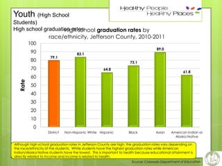 33

Youth (High School

Students)
High school graduation rates
High school graduation rates by
race/ethnicity, Jefferson County, 2010-2011
100
89.0

90

80

79.1

73.1

70

Rate

83.1

64.8

61.8

60
50
40

30
20
10
0
District

Non-Hispanic White Hispanic

Black

Asian

American Indian or
Alaska Native

Although high school graduation rates in Jefferson County are high, the graduation rates vary depending on
the race/ethnicity of the students. White students have the highest graduation rates while American
Indian/Alaska Native students have the lowest. This is important to health because educational attainment is
directly related to income and income is related to health.
Source: Colorado Department of Education

 