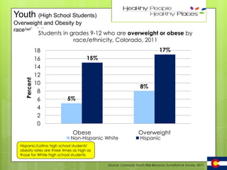 Youth (High School Students)

34

Percent

Overweight and Obesity by
race/ethnicity
Students Students in grades 9-129-12 overweight are overweight or obese by
in grades who are who or obese by race/ethnicity, Colorado, 2011
race/ethnicity, Colorado, 2011
18
16
14
12
10
8
6
4
2
0

17%
15%

8%
5%

Obese

Non-Hispanic White

Overweight
Hispanic

Hispanic/Latino high school students’
obesity rates are three times as high as
those for White high school students
Source: Colorado Youth Risk Behavior Surveillance Survey, 2011

 