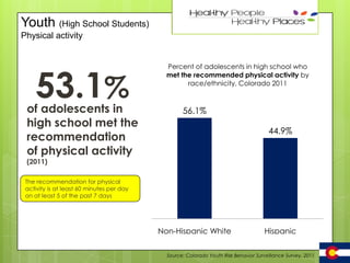 Youth (High School Students)

35

Physical activity

53.1%

of adolescents in
high school met the
recommendation
of physical activity

Percent of adolescents in high school who
met the recommended physical activity by
race/ethnicity, Colorado 2011

56.1%
44.9%

(2011)

The recommendation for physical
activity is at least 60 minutes per day
on at least 5 of the past 7 days

Non-Hispanic White

Hispanic

Source: Colorado Youth Risk Behavior Surveillance Survey, 2011

 
