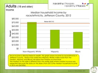 Adults (18 and older)
Income

38

Median household income by
race/ethnicity, Jefferson County, 2012

$80,000
Median $67,512

$70,000

Percent

$60,000
$50,000
$40,000
$30,000

$20,000
$10,000
$0
Non-Hispanic White

Hispanic

Black

Since income is directly linked to health, this graph shows income by race/ethnicity in
Jefferson County. Notice that while Non-Hispanic Whites make more than the
median, Hispanic and Blacks fall below the median income level.
The median on this slide is different from the earlier slide where median income was
presented because the data on this slide is from 2012 (the median household income
in 2010 was $63,826).
Source: U.S. Census Bureau, 2012

 