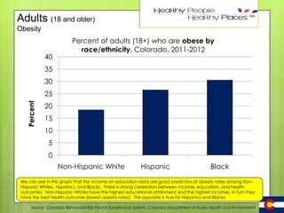 Adults (18 and older)

41

Obesity

40

Percent of adults (18+) who are obese by
race/ethnicity, Colorado, 2011-2012

35
30
Percent

25
20
15
10
5
0
Non-Hispanic White

Hispanic

Black

We can see in this graph that the income an education data are good predictors of obesity rates among NonHispanic Whites, Hispanics, and Blacks. There is strong correlation between income, education, and health
outcomes. Non-Hispanic Whites have the highest educational attainment and the highest incomes, in turn they
have the best health outcome (lowest obesity rates). The opposite is true for Hispanics and Blacks
Source: Colorado Behavioral Risk Factor Surveillance System, Colorado Department of Public Health and Environment

 