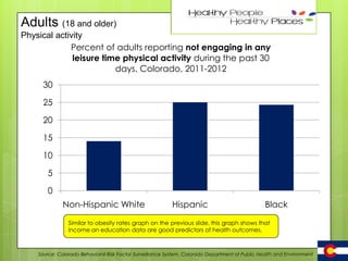 Adults (18 and older)

42

Physical activity
Percent of adults reporting not engaging in any
leisure time physical activity during the past 30
days, Colorado, 2011-2012
30
25
20
15
10
5
0

Non-Hispanic White

Hispanic

Black

Similar to obesity rates graph on the previous slide, this graph shows that
income an education data are good predictors of health outcomes.

Source: Colorado Behavioral Risk Factor Surveillance System, Colorado Department of Public Health and Environment

 