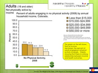 Adults (18 and older)

43

Not physically active by
income Percent of adults engaging in no physical activity (2008) by annual
household income, Colorado.

The graph on the left shows
that as income
decreases, the percent of
adults engaging in physical
activity increases. Clearly
showing that there is a strong
relationship between income
and health outcomes.

Source: The Weight of the State: 2009 Report on Overweight and Obesity in Colorado

 