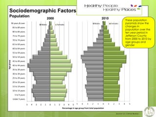 5

Sociodemographic Factors
Population

2010

2000

90 years & over

Males

Females

85 to 89 years
80 to 84 years
75 to 79 years
70 to 74 years
65 to 69 years

These population
pyramids show the
changes in
population over the
ten year period in
Jefferson County
from 2000 to 2010 by
age groups and
gender

60 to 64 years
55 to 59 years

Age group

50 to 54 years
45 to 49 years
40 to 44 years
35 to 39 years
30 to 34 years
25 to 29 years
20 to 24 years
15 to 19 years

10 to 14 years
5 to 9 years
Under 5 years
5

4

3

2

1

0

1

2

3

4

5

Percentage in age group from total population
Source: U.S. Census Bureau

 
