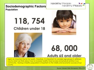 6

Sociodemographic Factors
Population

118, 754
Children under 18

68, 000
Adults 65 and older
Age is an important factor for health, therefore, it is important to consider age groups in Jefferson
county when we think about how to increase healthy food access and physical activity in our
community. Having a healthy population is important to the vitality and economic success of our
county.
Source: Colorado State Demography Office,2010

 