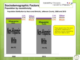 7

Sociodemographic Factors
Population by race/ethnicity
Population Distributionor Latino
by Race andHispanic BlackJefferson County, 2000 and 2010
Ethnicity,
Hispanic
Non
Non Hispanic Asian
Other

Population Distribution by Race and Ethnicity, Jefferson County, 2000 and 2010

Non Hispanic White

2.2%
2.3%
0.9%
10.0%

2.3%
2.6%
0.9%

Other
Asian
Black

Other
Asian
Black

14.3%
These graphs show the race
and ethnic distribution in
Jefferson county comparing
data from 2000 to 2010

84.9%

2000

79.9%

2010
Source: U.S. Census Bureau 2000, 2010

 