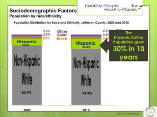 8

Sociodemographic Factors
Population by race/ethnicity
Population Distribution by Race and Ethnicity, Jefferson County, 2000 and 2010
Non Hispanic Asian
Other

Non Hispanic White
Hispanic or Latino
Non Hispanic
Population Distribution by Race and Ethnicity, Jefferson County, 2000 and 2010 Black

2.2%
2.3%
0.9%
10.0%

84.9%

2000

2.3%
2.6%
0.9%

Other
Asian
Black
14.3%

Other
The
Asian
Hispanic/Latino
Black
Population grew

30% in 10
years

79.9%

2010
Source: U.S. Census Bureau

 