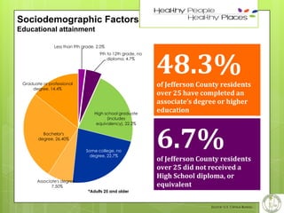 9

Sociodemographic Factors
Educational attainment
Less than 9th grade, 2.0%
9th to 12th grade, no
diploma, 4.7%

Graduate or professional
degree, 14.4%

High school graduate
(includes
equivalency), 22.2%
Bachelor's
degree, 26.40%
Some college, no
degree, 22.7%

Associate's degree,
7.50%

48.3%
of Jefferson County residents
over 25 have completed an
associate’s degree or higher
education

6.7%
of Jefferson County residents
over 25 did not received a
High School diploma, or
equivalent

*Adults 25 and older

Source: U.S. Census Bureau

 