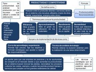 PRODUCTIVIDAD Y COMPETITIVIDAD
Relación entre lo producido (bienes o servicios) dentro
de un sistema y los recursos utilizados (mano de obra,
capital, maquinarias, energía, entre otros)
Se define como:
Rendimiento
Mide el grado
de utilización
de un capital
Aprovechamiento
Mide el grado de
utilización de los
materiales
Eficiencia
Mide el grado
de utilización
de la mano
de obra
Rentabilidad
Índice que relaciona
la utilidad obtenida y
el valor total de los
activos empleados
Términos para conocerla productividad:
-Parcial
-Total
-Física
-Valorizada
-Promedio
-Marginal
-Bruta
-Neta
Tipos de
productividad que
analizan la
producción con los
recursos que
utilizan u costos de
elaboración
P =
Productos(salida)
Recursos(entrada
Fórmula:
Apoyan a la implementaciónde técnicas como:
Técnicade análisis de trabajo:
Permite obtener la duración estándar para
la realización de una tarea determinada
Curva de aprendizajey experiencia:
Permite fijar precios, fijar los objetivos y
formular estrategias que ayudan a repartir
las responsabilidades.
Un aporte para que una empresa se posicione y le de oportunidad
de competir en el mercado debido a que aumentan la productividad
de un sistema buscan renovar las plantas, racionalizar los procesos
y ahorrar los costos, siempre y cuando les permita producir bienes o
servicios que cumplan con los grandes estándares de calidad
Las técnicas y
estrategias que se
planifican para su
posterior ejecución
representan:
 