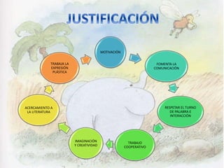 MOTIVACIÓN
FOMENTA LA
COMUNICACIÓN
RESPETAR EL TURNO
DE PALABRA E
INTERACCIÓN
TRABAJO
COOPERATIVO
IMAGINACIÓN
Y CREATIVIDAD
ACERCAMIENTO A
LA LITERATURA
TRABAJA LA
EXPRESIÓN
PLÁSTICA
 