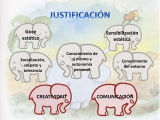 Goce
estético
Sensibilización
estética
CREATIVIDAD
Socialización,
respeto y
tolerancia
Conocimiento de
sí mismo y
autonomía
personal
Conocimiento
del entorno
COMUNICACIÓN
 