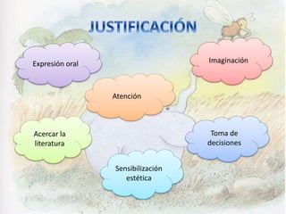 Imaginación
Acercar la
literatura
Expresión oral
Sensibilización
estética
Toma de
decisiones
Atención
 