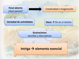Variedad de actividades Goce  fin en sí mismo
Final abierto
¿Qué pasará?
Creatividad e imaginación
Ilustraciones
sencillas y descriptivas
Intriga  elemento esencial
 