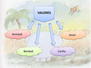 Amistad
VALORES
Bondad Cariño
Amor
 