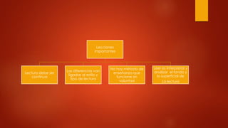 Lecciones
importantes
Lectura debe ser
continua
Las diferencias van
ligadas al estilo y
tipo de lectura
No hay método de
enseñanza que
funcione sin
voluntad
Leer es interpretar y
analizar el fondo y
lo superficial de
La lectura
 