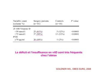 Le déficit et l’insuffisance en vitD sont très fréquents chez l’obèse GOLDNER WS., OBES SURG, 2008 