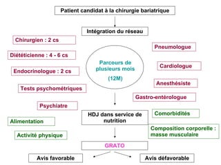 HDJ dans service de nutrition GRATO Diététicienne : 4 - 6 cs Endocrinologue : 2 cs Tests psychométriques Psychiatre  Pneumologue Cardiologue Anesthésiste  Gastro-entérologue Chirurgien : 2 cs Alimentation Activité physique Comorbidités Composition corporelle : masse musculaire Avis favorable Avis défavorable Patient candidat à la chirurgie bariatrique Intégration du réseau Parcours de plusieurs mois (12M) 