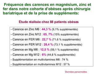 Fréquence des carences en magnésium, zinc et fer dans notre cohorte d’obèses après chirurgie bariatrique et de la prise de suppléments: Données personnelles Étude réalisée chez 88 patients obèses Carence en Zinc M6 :  44,3 %  (9,1% supplémentés) Carence en Zinc M12 :  65, 7%  (15% supplémentés) Carence en FER M6 :  22,7 %  (71,6 % supplémentés) Carence en FER M12 :  28,4 %  (73,1 % supplémentés) Carence en Mg M6 :  12,5 %  (59,1 % supplémentés) Carence en Mg M12 :  6%  (44,8 % supplémentés) Supplémentation en multivitamines M6 : 74 % Supplémentation en multivitamines M12 : 57 % 