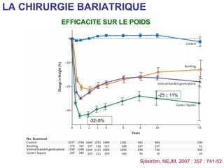 LA CHIRURGIE BARIATRIQUE EFFICACITE SUR LE POIDS -32  8% -25    11% Sjöström, NEJM, 2007 : 357 : 741-52 