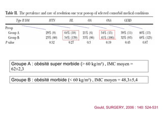 Groupe A : obésité super morbide ( > 60 kg/m²) , IMC moyen = 62±2,3 Groupe B : obésité morbide ( < 60 kg/m²) , IMC moyen = 48,3±5,4 Gould, SURGERY, 2006 : 140: 524-531 