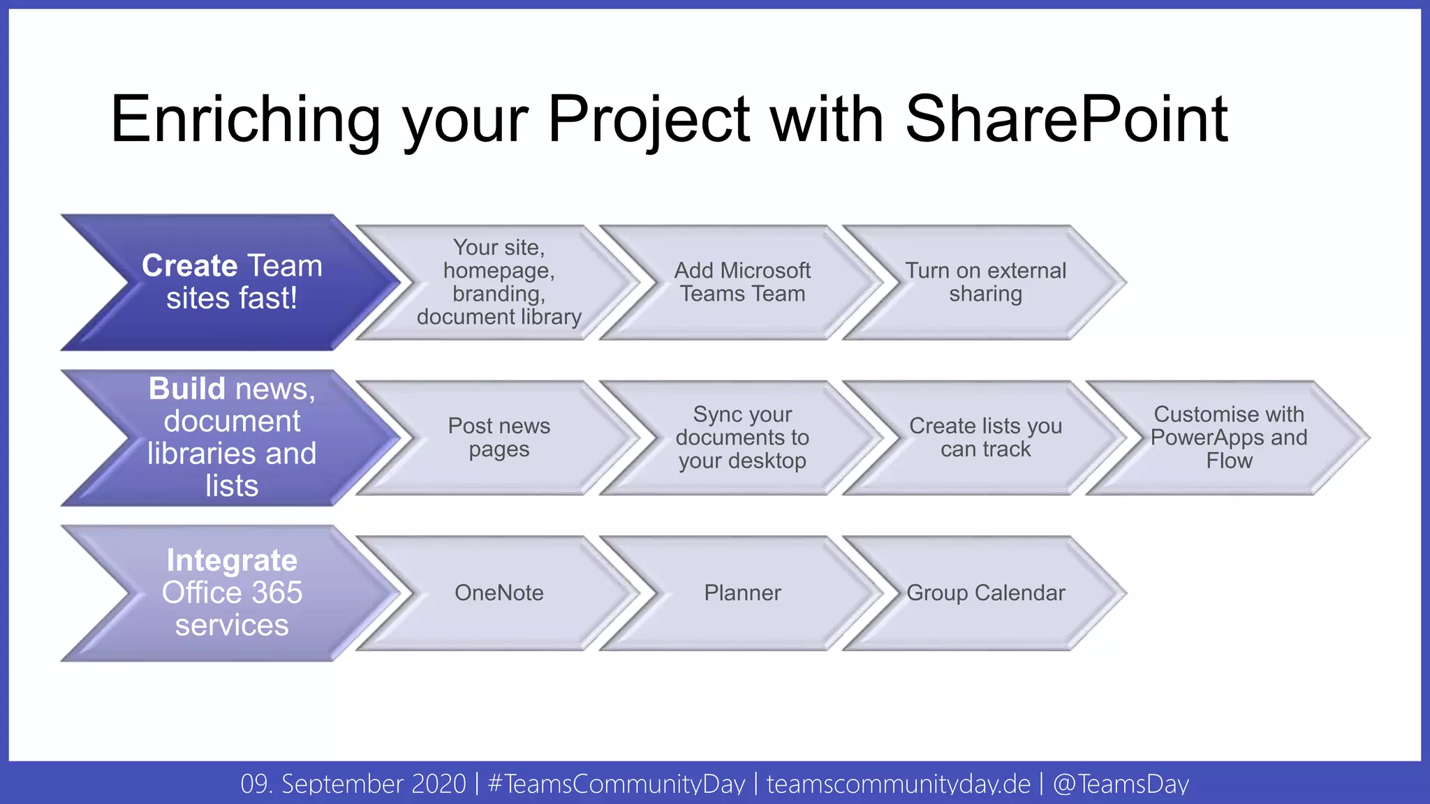 09. September 2020 | #TeamsCommunityDay | teamscommunityday.de | @TeamsDay
Enriching your Project with SharePoint
Create Team
sites fast!
Your site,
homepage,
branding,
document library
Add Microsoft
Teams Team
Turn on external
sharing
Build news,
document
libraries and
lists
Post news
pages
Sync your
documents to
your desktop
Create lists you
can track
Customise with
PowerApps and
Flow
Integrate
Office 365
services
OneNote Planner Group Calendar
 