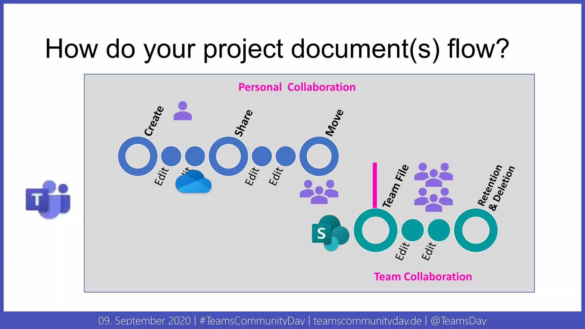 09. September 2020 | #TeamsCommunityDay | teamscommunityday.de | @TeamsDay
How do your project document(s) flow?
Team Collaboration
Personal Collaboration
 