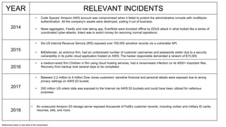 YEAR RELEVANT INCIDENTS
2014
• Code Spaces’ Amazon AWS account was compromised when it failed to protect the administrative console with multifactor
authentication. All the company’s assets were destroyed, putting it out of business.
• News aggregator, Feedly and note taking app, EverNote were knocked offline by DDoS attack in what looked like a series of
coordinated cyber-attacks. Intent was to extort money for resuming normal operations.
2015
• the US Internal Revenue Service (IRS) exposed over 700,000 sensitive records via a vulnerable API.
• BitDefender, an antivirus firm, had an undisclosed number of customer usernames and passwords stolen due to a security
vulnerability in its public cloud application hosted on AWS. The hacker responsible demanded a ransom of $15,000.
2016
• a medium-sized firm Children in film using cloud hosting services, had a ransomware infection on its 4000+ important files.
Recovery from backup took several days to be completed.
2017
• Between 2.2 million to 4 million Dow Jones customers’ sensitive financial and personal details were exposed due to wrong
privacy settings on AWS S3 bucket.
• 200 million US voters data was exposed to the Internet via AWS S3 buckets and could have been utilized for nefarious
purposes.
2018
• An unsecured Amazon S3 storage server exposed thousands of FedEx customer records, including civilian and military ID cards,
resumes, bills, and more.
References listed on last slide of the presentation
 