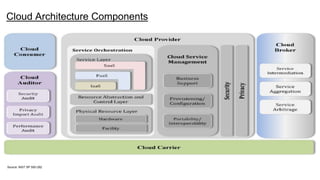 Cloud Architecture Components
Source: NIST SP 500-292
 