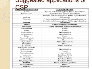 Suggested applications of
CSP
ChirobioticPeptides
PirkleOxazolindones
Pirkle, cellulose, proteinNSAIDS
Cellulose, PirkleDihydropyridines
Cellulose, PirkleAlkaloids
Pirkle, celluloseCyclic ketones
Cellulose, PirkleLactones
Protein, PirkleAromatic drugs
ProteinCyclic drugs
Cyclodextrins
Polycyclic aromatic
hydrocarbons
Pirkle, celluloseβ-Lactams
PirkleBinaphtols
Pirkle, ChirobioticHydantoins
PirkleSuccinamides
Pirkle, ChirobioticAmino alcohols
PirkleThiols
CyclodextrinsMetallocenes
CyclodextrinsCrown ethers
PirkleUreas
PirkleCarbamates
Pirkle, cellulose, protein, ChirobioticSulfoxides
Pirkle, cellulose, ChirobioticEsters
Protein, cellulose/amylose, Pirkle, cyclodextrins,
ChirobioticAmides
Protein, cellulose/amylose, Pirkle, cyclodextrinsAlcohols
Protein, cellulose/amylose, Pirkle, cyclodextrins,
ChirobioticAmines
Cyclodextrins, protein, ChirobioticAmino Acids
Protein, cellulose/amylose, Pirkle, ChirobioticAcids
Type(s) of CSPClass of Compound
ChirobioticPeptides
PirkleOxazolindones
Pirkle, cellulose, proteinNSAIDS
Cellulose, PirkleDihydropyridines
Cellulose, PirkleAlkaloids
Pirkle, celluloseCyclic ketones
Cellulose, PirkleLactones
Protein, PirkleAromatic drugs
ProteinCyclic drugs
Cyclodextrins
Polycyclic aromatic
hydrocarbons
Pirkle, celluloseβ-Lactams
PirkleBinaphtols
Pirkle, ChirobioticHydantoins
PirkleSuccinamides
Pirkle, ChirobioticAmino alcohols
PirkleThiols
CyclodextrinsMetallocenes
CyclodextrinsCrown ethers
PirkleUreas
PirkleCarbamates
Pirkle, cellulose, protein, ChirobioticSulfoxides
Pirkle, cellulose, ChirobioticEsters
Protein, cellulose/amylose, Pirkle, cyclodextrins,
ChirobioticAmides
Protein, cellulose/amylose, Pirkle, cyclodextrinsAlcohols
Protein, cellulose/amylose, Pirkle, cyclodextrins,
ChirobioticAmines
Cyclodextrins, protein, ChirobioticAmino Acids
Protein, cellulose/amylose, Pirkle, ChirobioticAcids
Type(s) of CSPClass of Compound
 