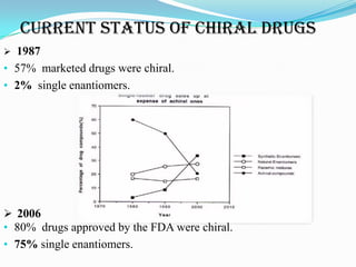  1987
• 57% marketed drugs were chiral.
• 2% single enantiomers.
 2006
• 80% drugs approved by the FDA were chiral.
• 75% single enantiomers.
CURRENT STATUS OF CHIRAL DRUGS
 