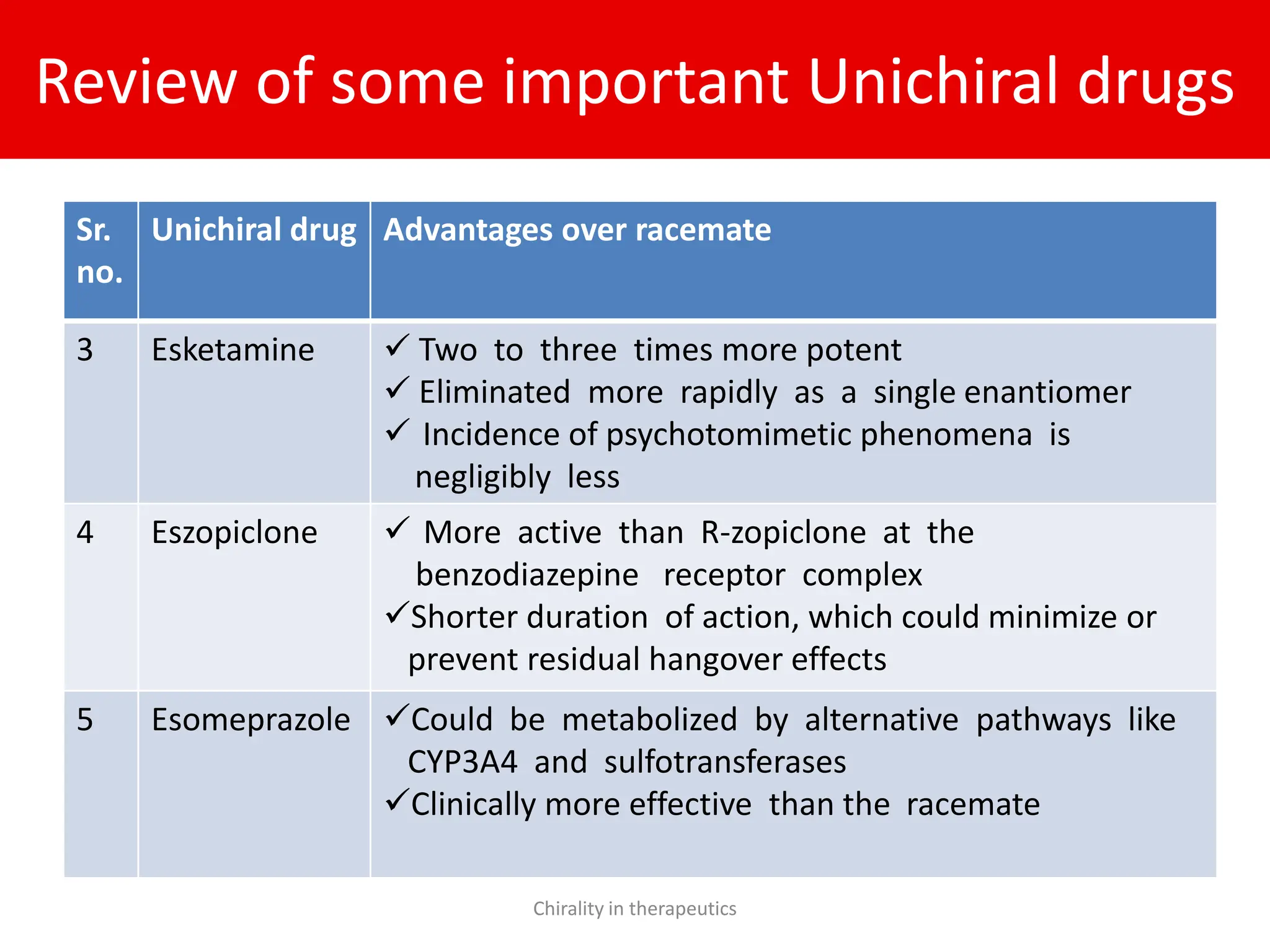 Review of some important Unichiral drugs
Sr.
no.
Unichiral drug Advantages over racemate
3 Esketamine  Two to three times more potent
 Eliminated more rapidly as a single enantiomer
 Incidence of psychotomimetic phenomena is
negligibly less
4 Eszopiclone  More active than R-zopiclone at the
benzodiazepine receptor complex
Shorter duration of action, which could minimize or
prevent residual hangover effects
5 Esomeprazole Could be metabolized by alternative pathways like
CYP3A4 and sulfotransferases
Clinically more effective than the racemate
Chirality in therapeutics
 
