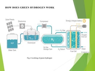 HOW DOES GREEN HYDROGEN WORK
Fig .4 working of green hydrogen
 
