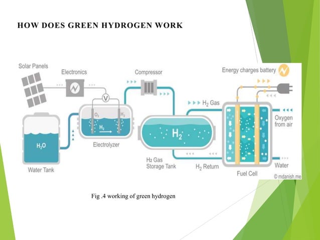 green hydrogen fuel cell ppt by chiranth | PPTX | Power and Energy ...