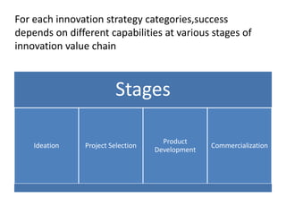 For each innovation strategy categories,success depends on different capabilities at various stages of innovation value chain 