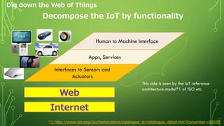 Dig down the Web of Things
Decompose the IoT by functionality
Apps, Services
Interfaces to Sensors and
Actuators
Human to Machine Interface
Web
Internet
This side is seen by the IoT reference
architecture model*1 of ISO etc.
*1 http://www.iso.org/iso/home/store/catalogue_tc/catalogue_detail.htm?csnumber=65695
 