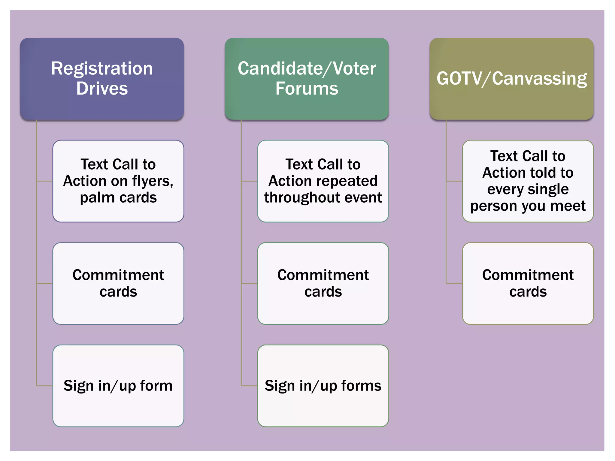 Registration         Candidate/Voter
                                          GOTV/Canvassing
  Drives                Forums


                                                Text Call to
   Text Call to           Text Call to
                                              Action told to
 Action on flyers,      Action repeated
                                               every single
   palm cards          throughout event
                                             person you meet



  Commitment             Commitment           Commitment
     cards                  cards                cards




 Sign in/up form       Sign in/up forms
 