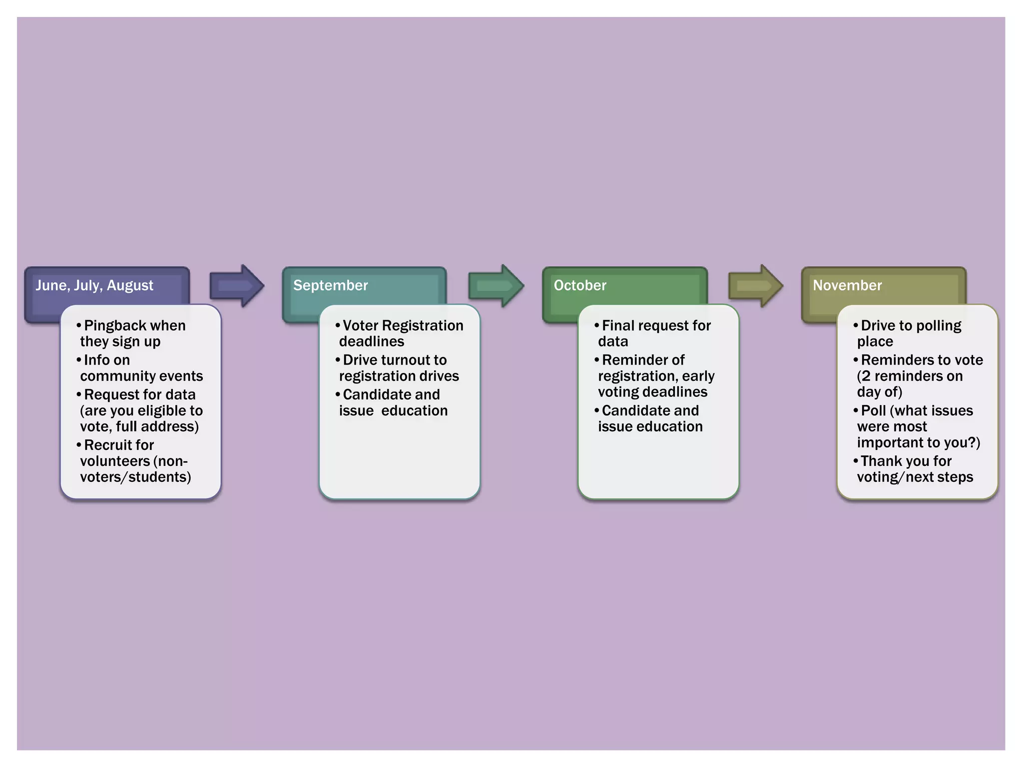June, July, August           September                  October                     November

     •Pingback when              •Voter Registration         •Final request for         •Drive to polling
      they sign up                deadlines                   data                       place
     •Info on                    •Drive turnout to           •Reminder of               •Reminders to vote
      community events            registration drives         registration, early        (2 reminders on
     •Request for data           •Candidate and               voting deadlines           day of)
      (are you eligible to        issue education            •Candidate and             •Poll (what issues
      vote, full address)                                     issue education            were most
     •Recruit for                                                                        important to you?)
      volunteers (non-                                                                  •Thank you for
      voters/students)                                                                   voting/next steps
 