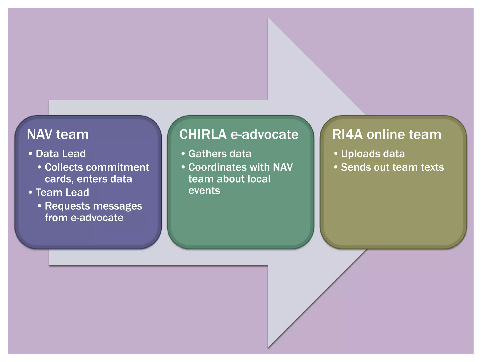 NAV team                  CHIRLA e-advocate        RI4A online team
• Data Lead               • Gathers data           • Uploads data
  • Collects commitment   • Coordinates with NAV   • Sends out team texts
    cards, enters data      team about local
• Team Lead                 events
  • Requests messages
    from e-advocate
 